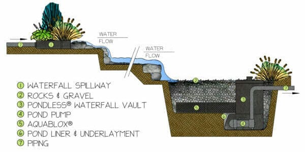 Pondless Waterfall - How it Works